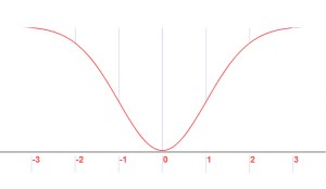 inverted normal curve with standard deviations
